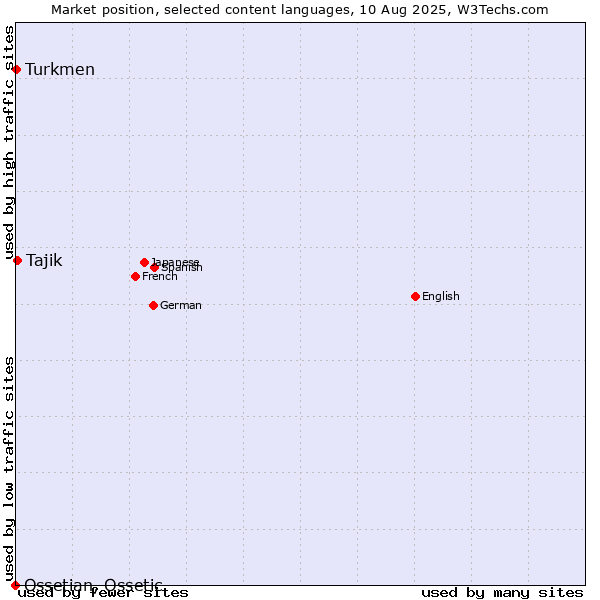 Market position of Tajik vs. Turkmen vs. Ossetian, Ossetic