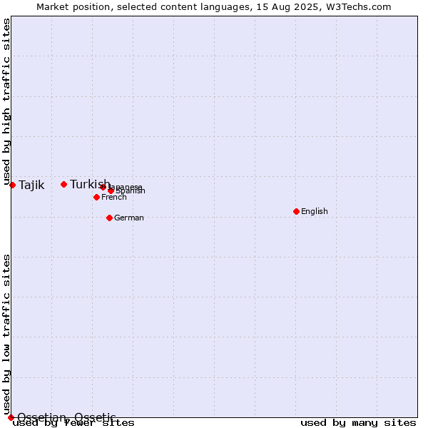 Market position of Turkish vs. Tajik vs. Ossetian, Ossetic