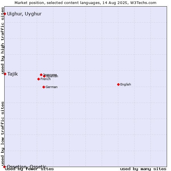 Market position of Tajik vs. Uighur, Uyghur vs. Ossetian, Ossetic