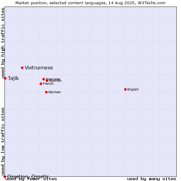 Market position of Vietnamese vs. Tajik vs. Ossetian, Ossetic