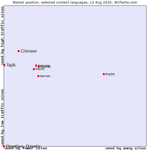 Market position of Chinese vs. Tajik vs. Ossetian, Ossetic