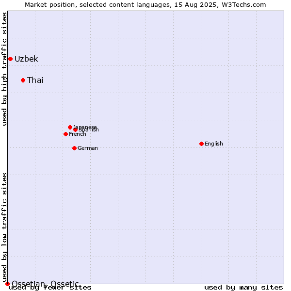 Market position of Thai vs. Uzbek vs. Ossetian, Ossetic