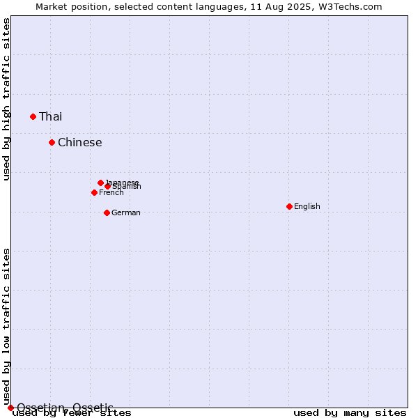 Market position of Chinese vs. Thai vs. Ossetian, Ossetic