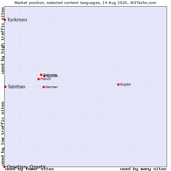 Market position of Tahitian vs. Turkmen vs. Ossetian, Ossetic