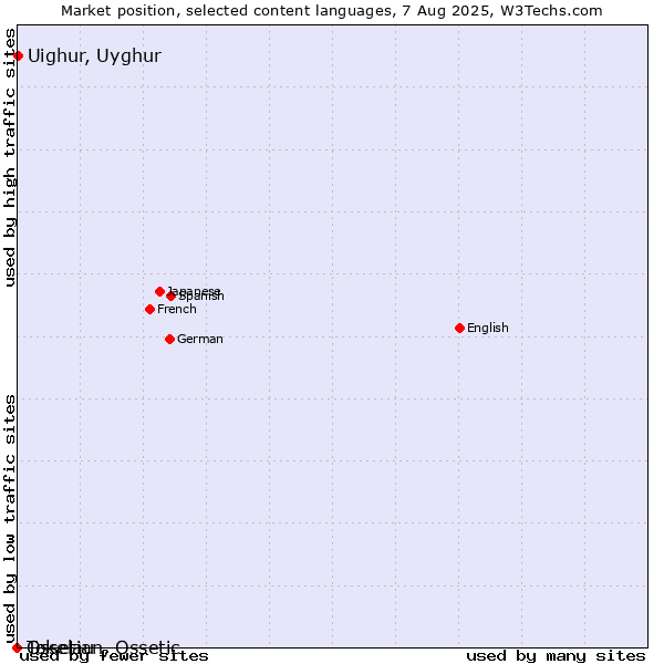 Market position of Uighur, Uyghur vs. Ossetian, Ossetic vs. Tokelau