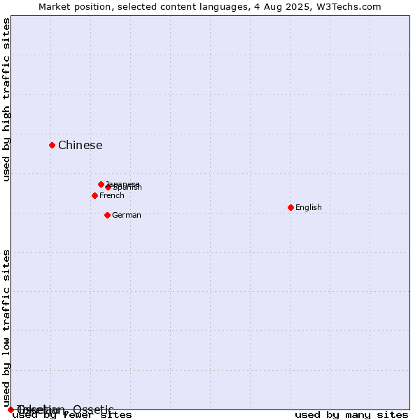 Market position of Chinese vs. Ossetian, Ossetic vs. Tokelau