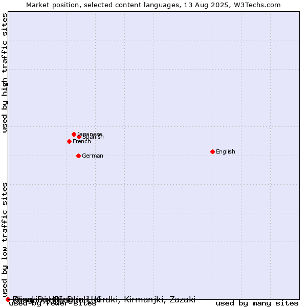 Market position of Klingon, tlhIngan-Hol vs. Ossetian, Ossetic vs. Zaza, Dimili, Dimli, Kirdki, Kirmanjki, Zazaki