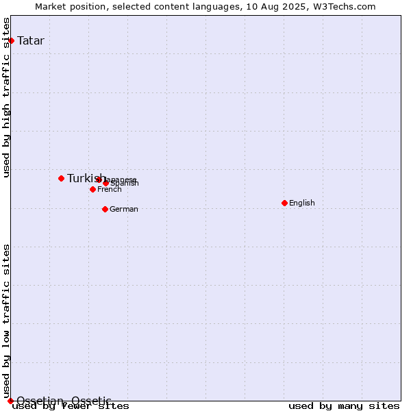 Market position of Turkish vs. Tatar vs. Ossetian, Ossetic