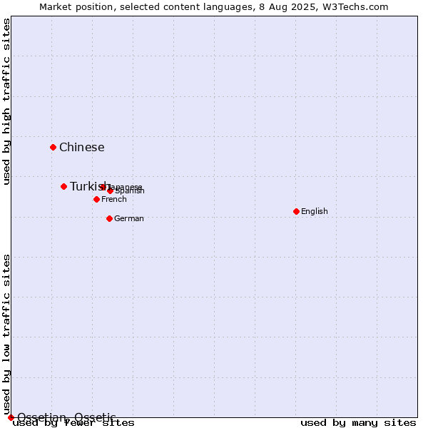 Market position of Turkish vs. Chinese vs. Ossetian, Ossetic