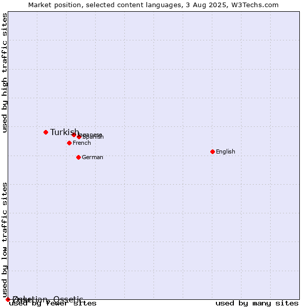 Market position of Turkish vs. Zulu vs. Ossetian, Ossetic