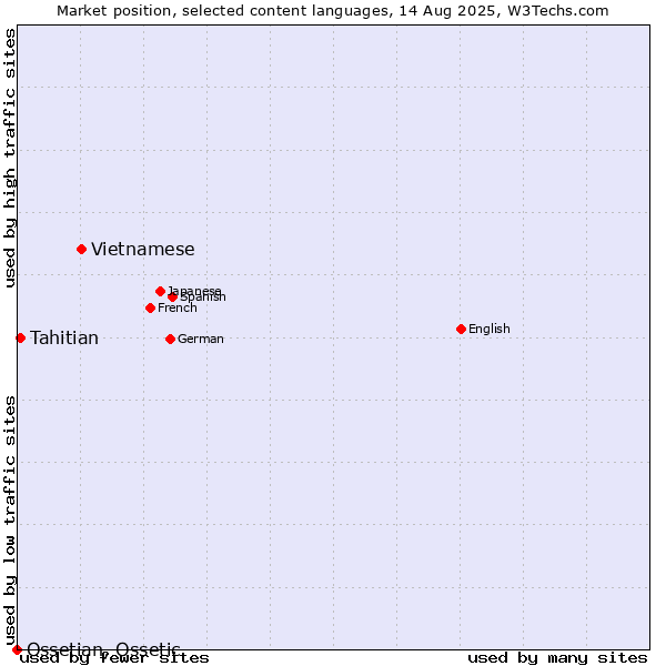 Market position of Vietnamese vs. Tahitian vs. Ossetian, Ossetic