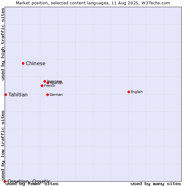 Market position of Chinese vs. Tahitian vs. Ossetian, Ossetic