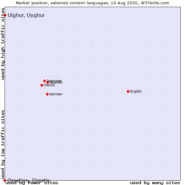 Market position of Uighur, Uyghur vs. Ossetian, Ossetic