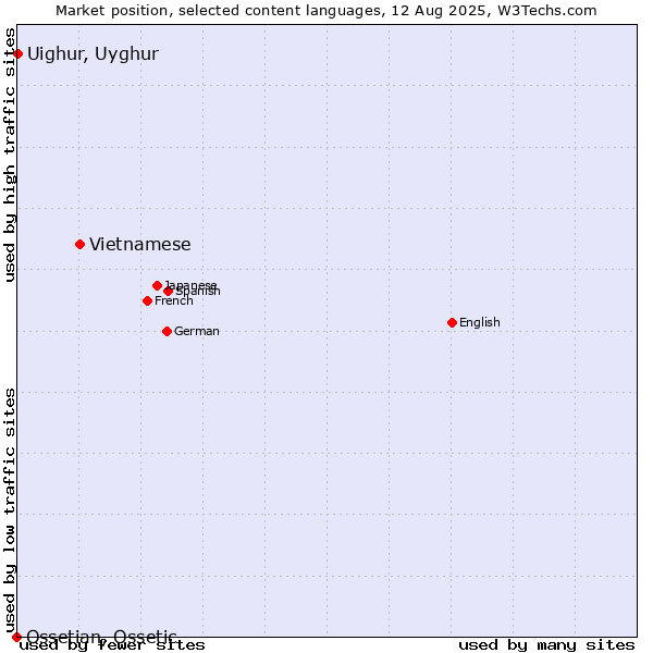 Market position of Vietnamese vs. Uighur, Uyghur vs. Ossetian, Ossetic