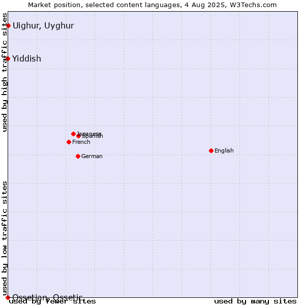 Market position of Uighur, Uyghur vs. Yiddish vs. Ossetian, Ossetic