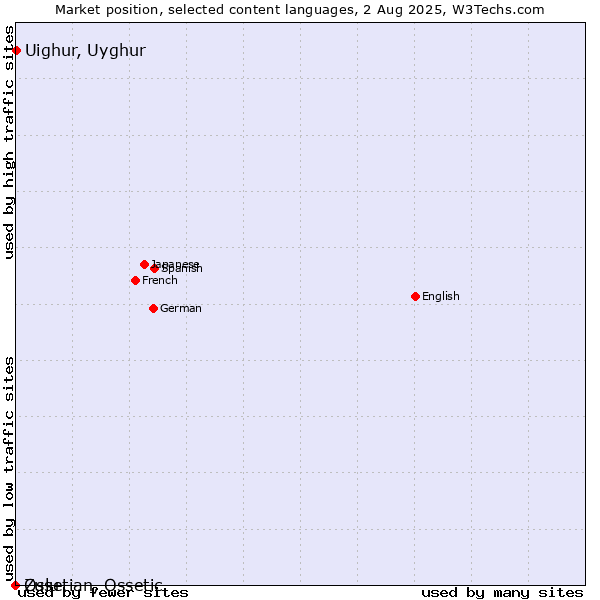 Market position of Uighur, Uyghur vs. Zulu vs. Ossetian, Ossetic