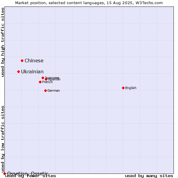 Market position of Chinese vs. Ukrainian vs. Ossetian, Ossetic