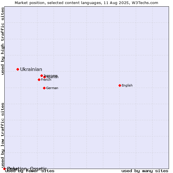 Market position of Ukrainian vs. Zulu vs. Ossetian, Ossetic