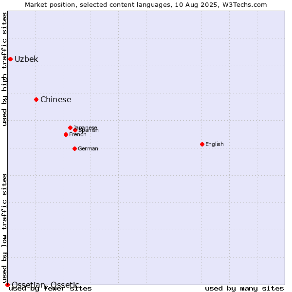Market position of Chinese vs. Uzbek vs. Ossetian, Ossetic