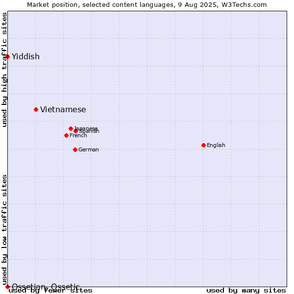 Market position of Vietnamese vs. Yiddish vs. Ossetian, Ossetic