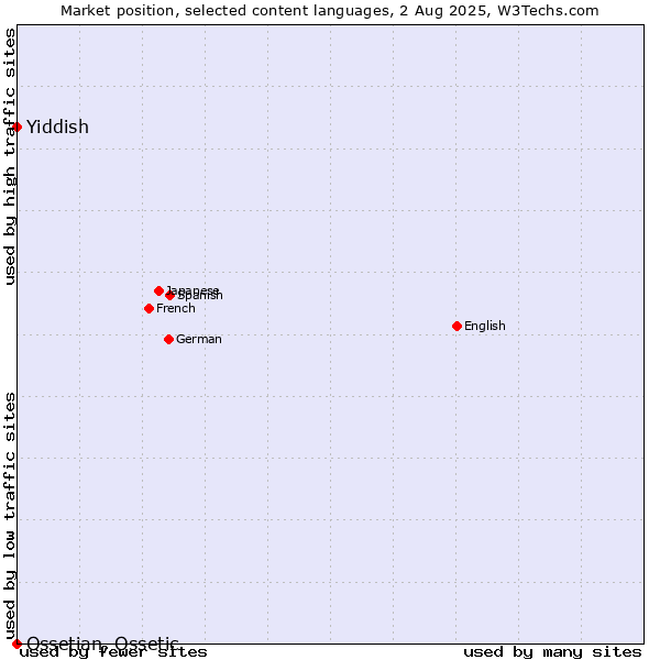 Market position of Yiddish vs. Ossetian, Ossetic