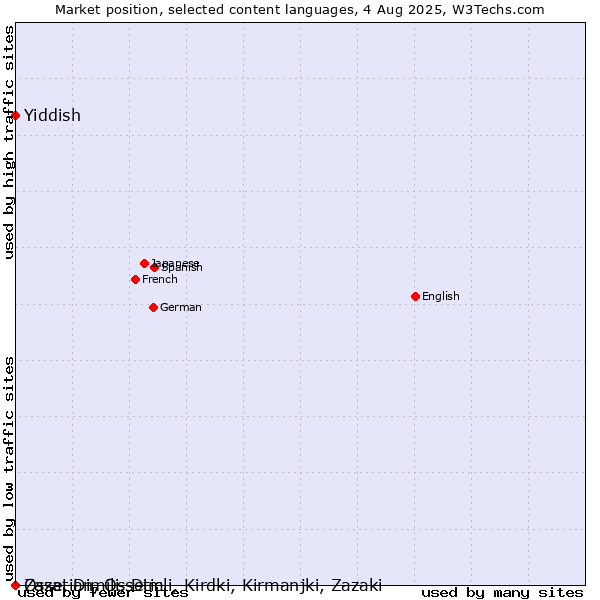 Market position of Yiddish vs. Ossetian, Ossetic vs. Zaza, Dimili, Dimli, Kirdki, Kirmanjki, Zazaki