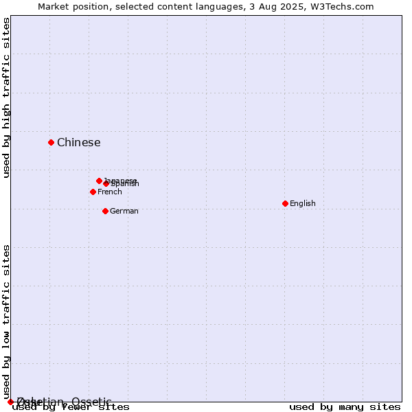 Market position of Chinese vs. Zulu vs. Ossetian, Ossetic