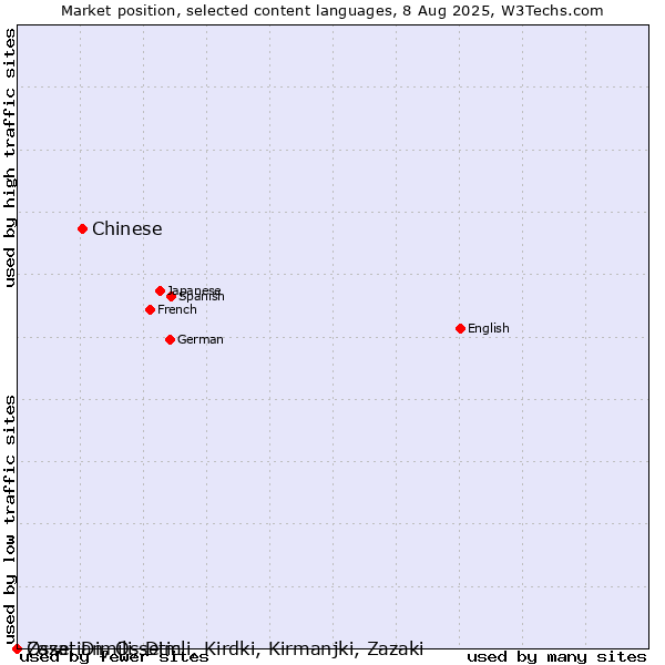 Market position of Chinese vs. Ossetian, Ossetic vs. Zaza, Dimili, Dimli, Kirdki, Kirmanjki, Zazaki