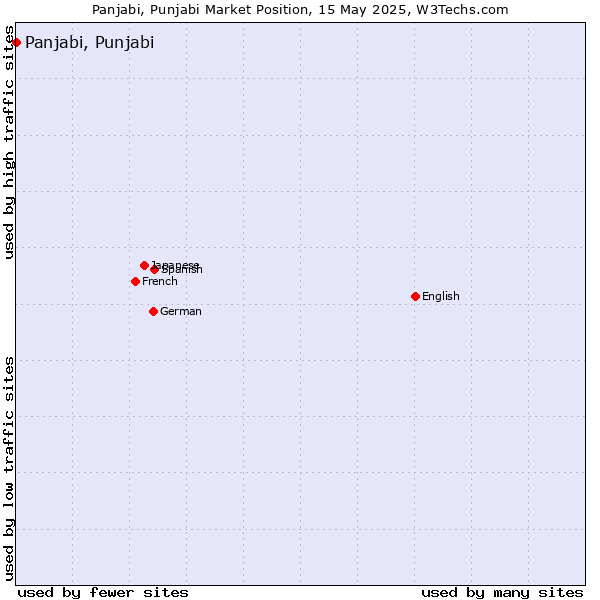 Market position of Panjabi, Punjabi