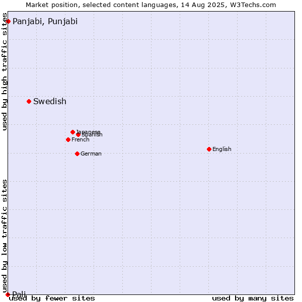 Market position of Swedish vs. Panjabi, Punjabi vs. Pali
