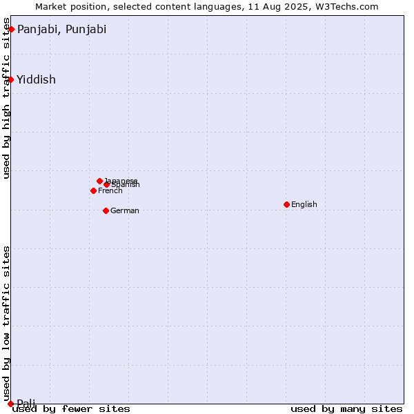 Market position of Panjabi, Punjabi vs. Yiddish vs. Pali