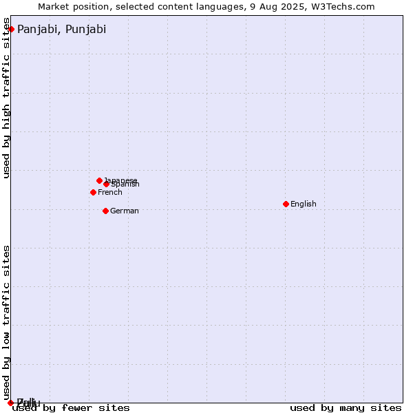 Market position of Panjabi, Punjabi vs. Zulu vs. Pali