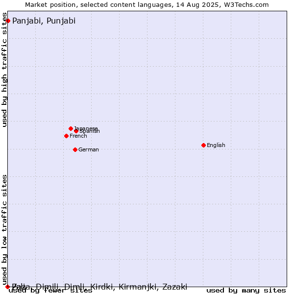 Market position of Panjabi, Punjabi vs. Pali vs. Zaza, Dimili, Dimli, Kirdki, Kirmanjki, Zazaki