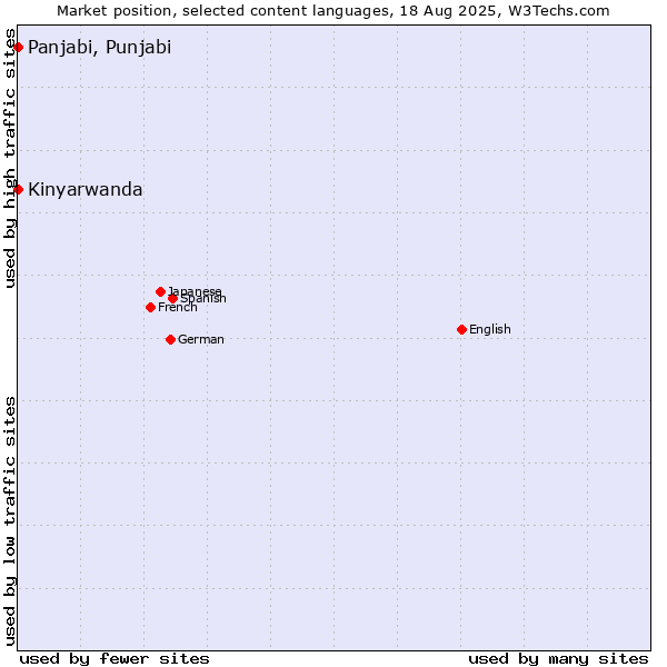Market position of Panjabi, Punjabi vs. Kinyarwanda