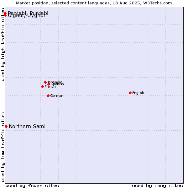 Market position of Northern Sami vs. Panjabi, Punjabi vs. Uighur, Uyghur