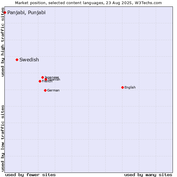 Market position of Swedish vs. Panjabi, Punjabi