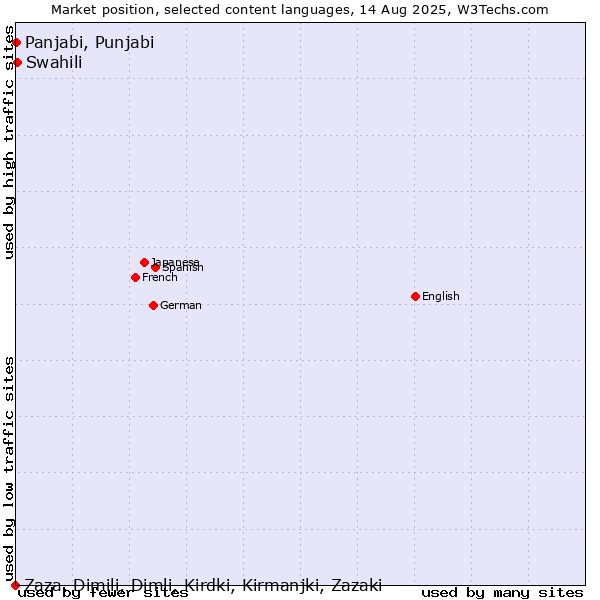 Market position of Swahili vs. Panjabi, Punjabi vs. Zaza, Dimili, Dimli, Kirdki, Kirmanjki, Zazaki