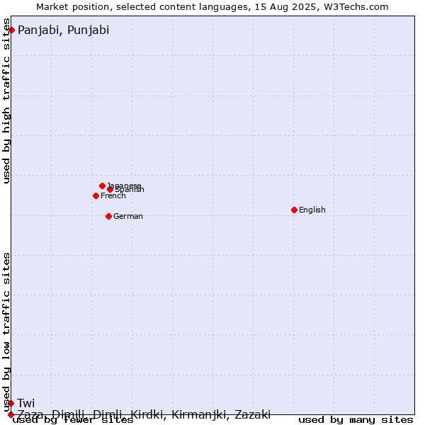 Market position of Panjabi, Punjabi vs. Twi vs. Zaza, Dimili, Dimli, Kirdki, Kirmanjki, Zazaki