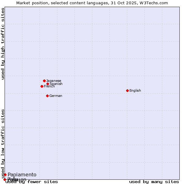 Market position of Papiamento vs. Zulu vs. Palauan