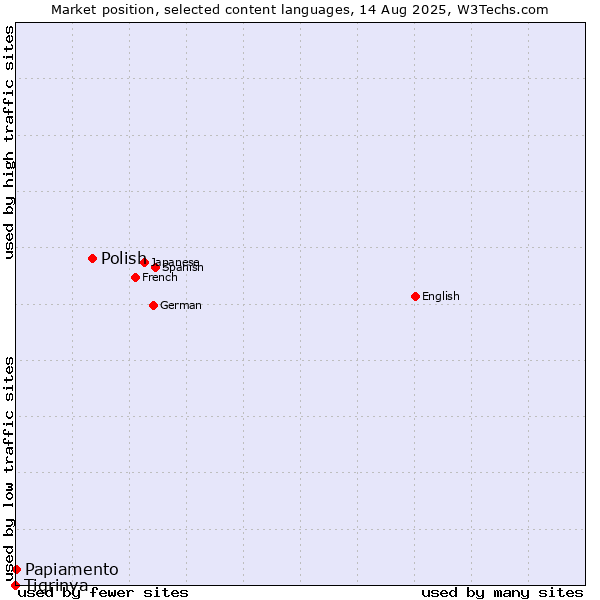 Market position of Polish vs. Papiamento vs. Tigrinya