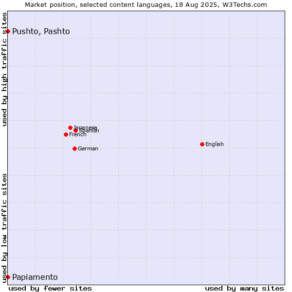 Market position of Pushto, Pashto vs. Papiamento