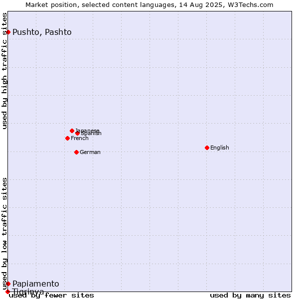 Market position of Pushto, Pashto vs. Papiamento vs. Tigrinya