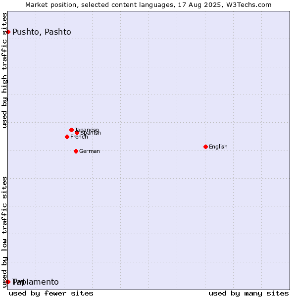 Market position of Pushto, Pashto vs. Papiamento vs. Twi
