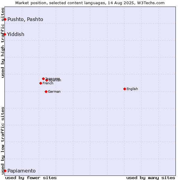 Market position of Pushto, Pashto vs. Papiamento vs. Yiddish