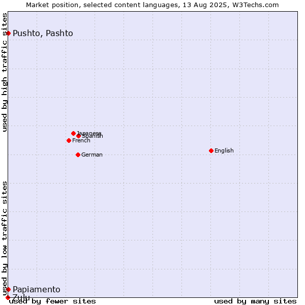 Market position of Pushto, Pashto vs. Papiamento vs. Zulu