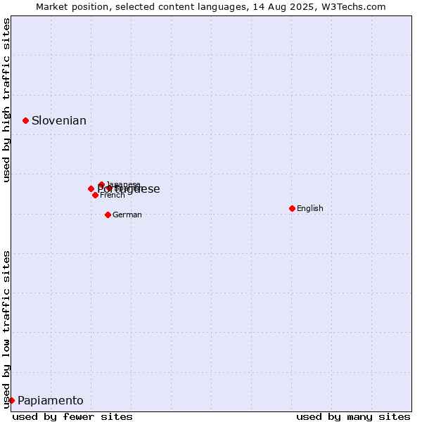 Market position of Portuguese vs. Slovenian vs. Papiamento