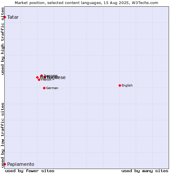 Market position of Portuguese vs. Tatar vs. Papiamento