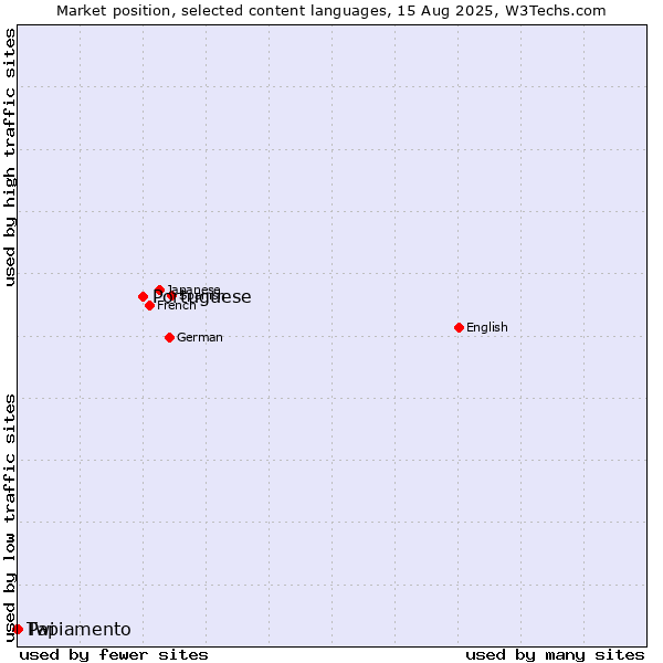 Market position of Portuguese vs. Papiamento vs. Twi