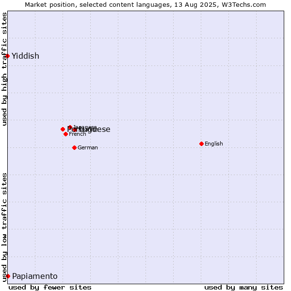 Market position of Portuguese vs. Papiamento vs. Yiddish