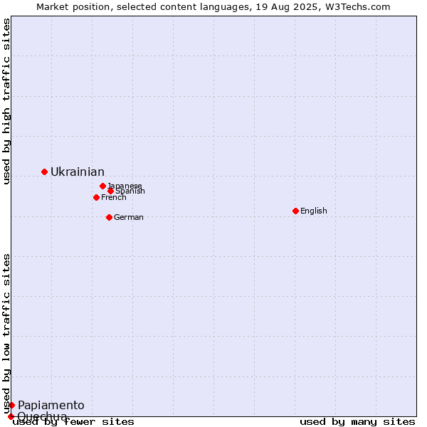 Market position of Ukrainian vs. Papiamento vs. Quechua